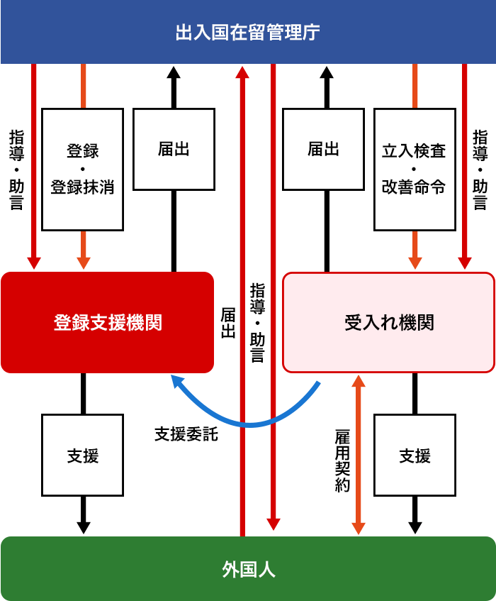 登録支援機関と外国人、受入れ機関（企業）の関係